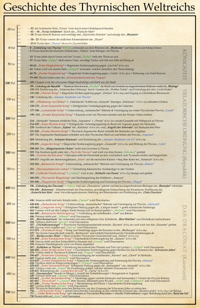 Img zeitstrahl thyrnisches weltreich.png