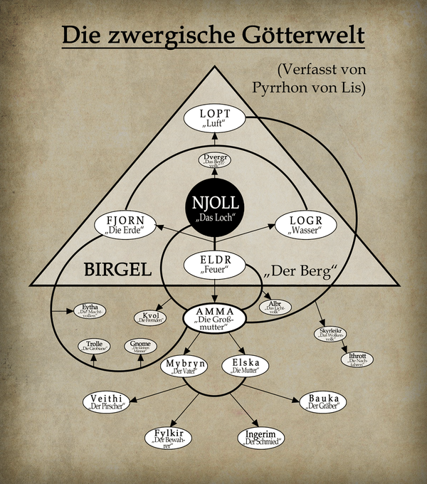 Die Götter der Zwerge